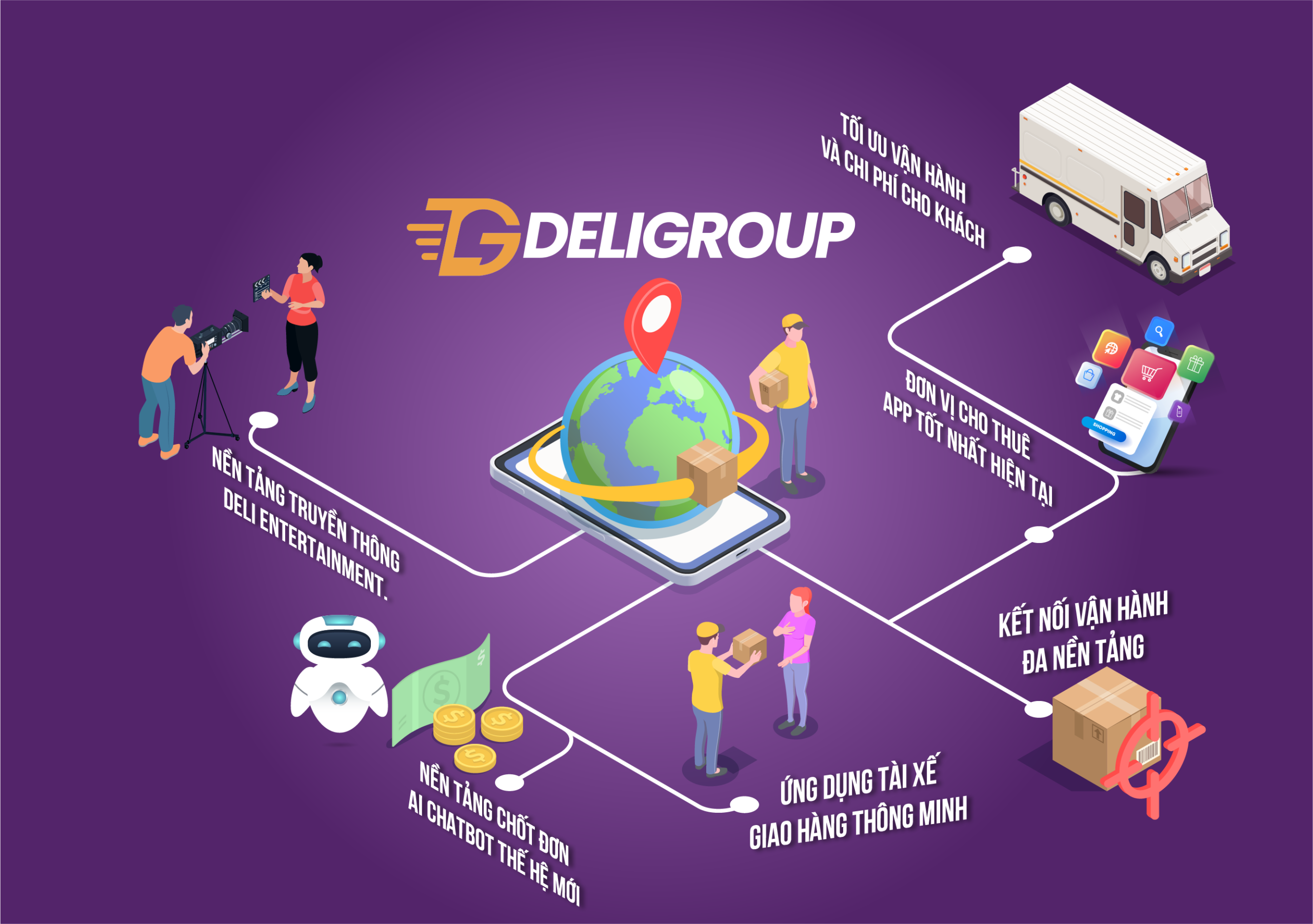 Minh họa hệ sinh thái dịch vụ Deligroup